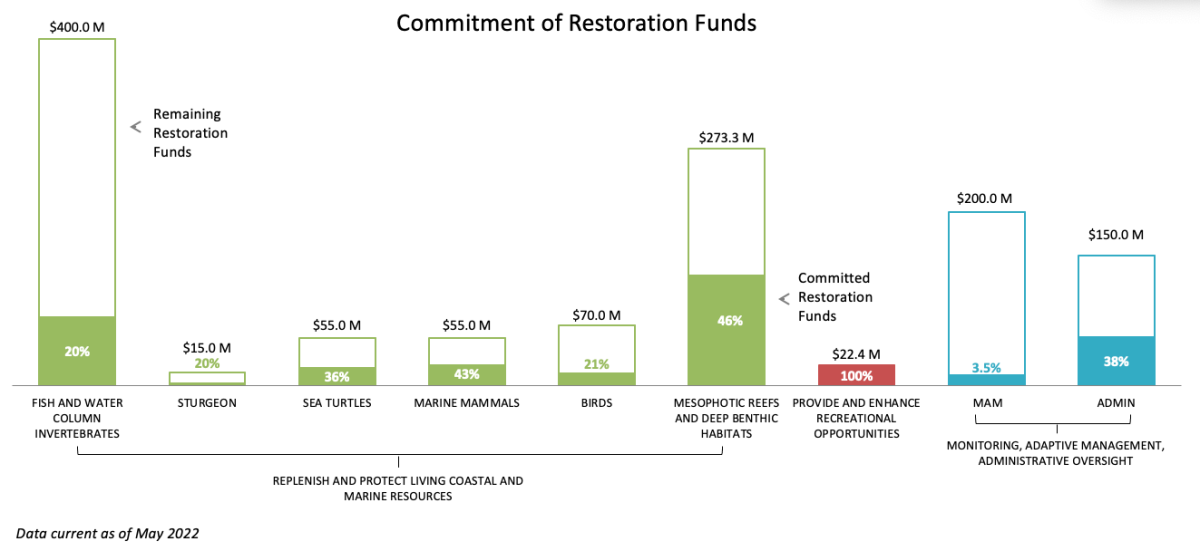 Open Ocean Restoration Area funding chart May 2021.
